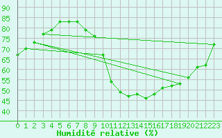 Courbe de l'humidit relative pour Laval (53)