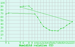 Courbe de l'humidit relative pour Saint-Bauzile (07)