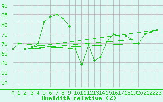 Courbe de l'humidit relative pour Saint-Nazaire-d'Aude (11)