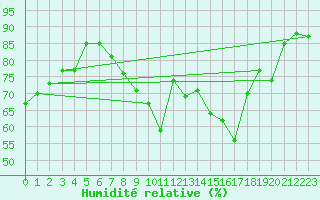 Courbe de l'humidit relative pour Orschwiller (67)