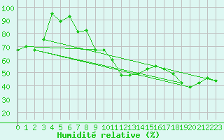 Courbe de l'humidit relative pour Arvieux (05)