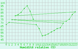 Courbe de l'humidit relative pour Linton-On-Ouse