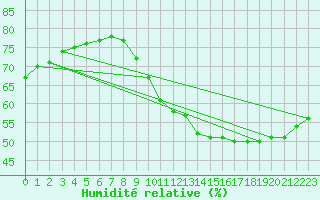 Courbe de l'humidit relative pour Paris Saint-Germain-des-Prs (75)