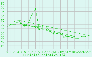 Courbe de l'humidit relative pour Jan (Esp)