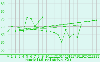 Courbe de l'humidit relative pour Cherbourg (50)