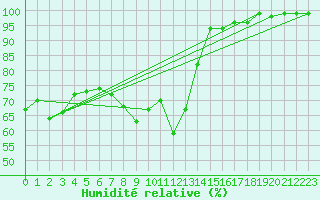 Courbe de l'humidit relative pour Scuol