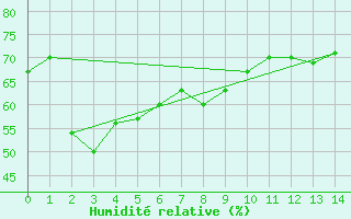 Courbe de l'humidit relative pour Nago