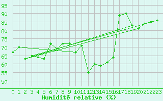 Courbe de l'humidit relative pour Cap de la Hve (76)