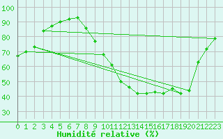 Courbe de l'humidit relative pour Rennes (35)