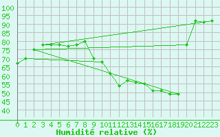 Courbe de l'humidit relative pour Troyes (10)