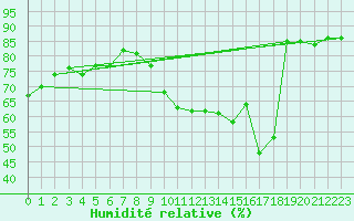 Courbe de l'humidit relative pour Saint-Cyprien (66)