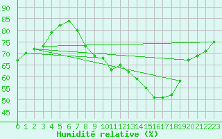 Courbe de l'humidit relative pour Valley
