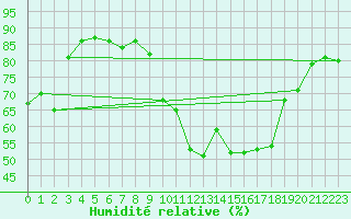 Courbe de l'humidit relative pour Sarzeau (56)