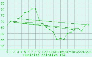 Courbe de l'humidit relative pour Abbeville (80)