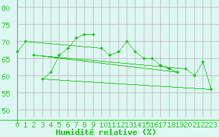 Courbe de l'humidit relative pour Vaagsli