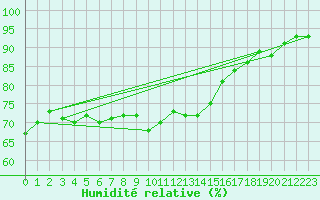 Courbe de l'humidit relative pour Kuggoren
