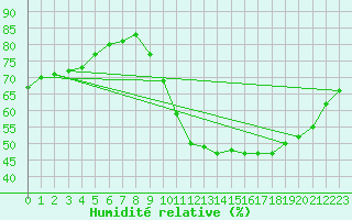 Courbe de l'humidit relative pour Amiens - Dury (80)