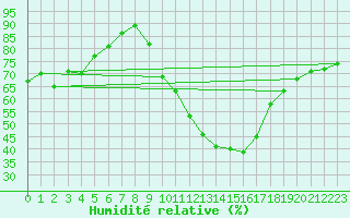 Courbe de l'humidit relative pour Guadalajara
