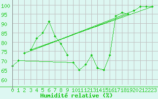 Courbe de l'humidit relative pour Schleiz