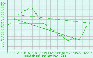 Courbe de l'humidit relative pour Saint-Georges-sur-Cher (41)