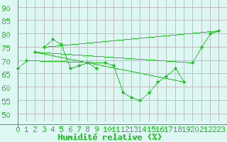 Courbe de l'humidit relative pour Sain-Bel (69)