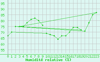 Courbe de l'humidit relative pour Vandells