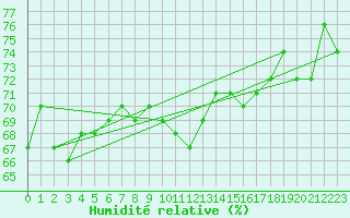Courbe de l'humidit relative pour Frosta