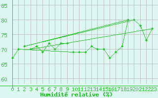 Courbe de l'humidit relative pour Mehamn