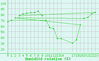 Courbe de l'humidit relative pour Saint-Haon (43)