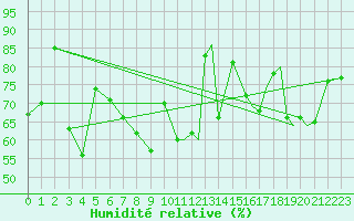 Courbe de l'humidit relative pour Svolvaer / Helle