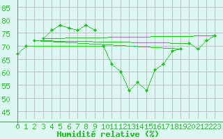Courbe de l'humidit relative pour Santa Elena