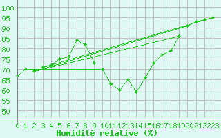 Courbe de l'humidit relative pour Saint-Antonin-du-Var (83)