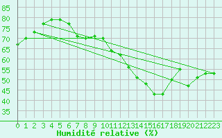 Courbe de l'humidit relative pour Pully-Lausanne (Sw)