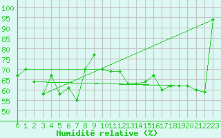Courbe de l'humidit relative pour Grardmer (88)
