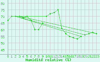 Courbe de l'humidit relative pour Wien / City