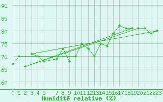 Courbe de l'humidit relative pour La Comella (And)