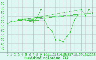 Courbe de l'humidit relative pour Marignane (13)