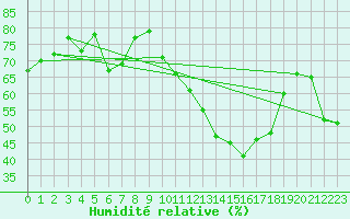 Courbe de l'humidit relative pour La Fretaz (Sw)