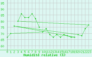 Courbe de l'humidit relative pour Dinard (35)