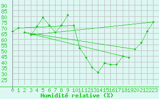 Courbe de l'humidit relative pour Nmes - Courbessac (30)