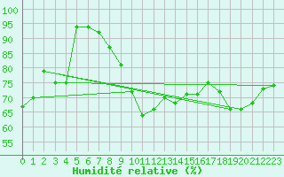 Courbe de l'humidit relative pour Porquerolles (83)