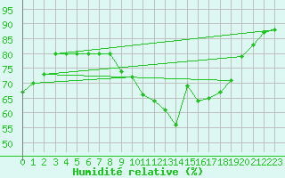 Courbe de l'humidit relative pour Saint-Antonin-du-Var (83)