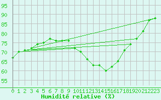 Courbe de l'humidit relative pour Aberdaron
