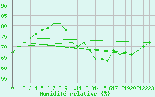 Courbe de l'humidit relative pour Fains-Veel (55)