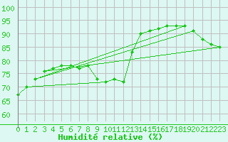 Courbe de l'humidit relative pour Grimentz (Sw)