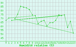 Courbe de l'humidit relative pour Solenzara - Base arienne (2B)