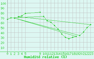 Courbe de l'humidit relative pour La Baeza (Esp)