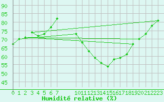 Courbe de l'humidit relative pour Forceville (80)