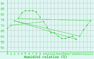Courbe de l'humidit relative pour Saint-Laurent Nouan (41)