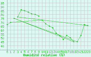 Courbe de l'humidit relative pour Beitem (Be)